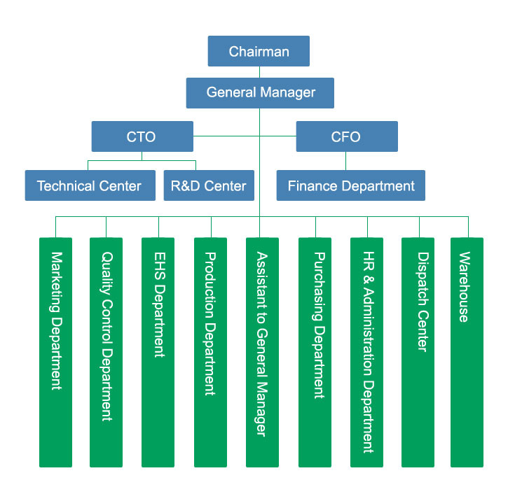 Organizational Structure